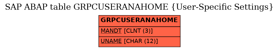 E-R Diagram for table GRPCUSERANAHOME (User-Specific Settings)