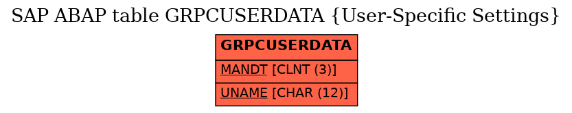 E-R Diagram for table GRPCUSERDATA (User-Specific Settings)