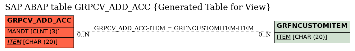 E-R Diagram for table GRPCV_ADD_ACC (Generated Table for View)