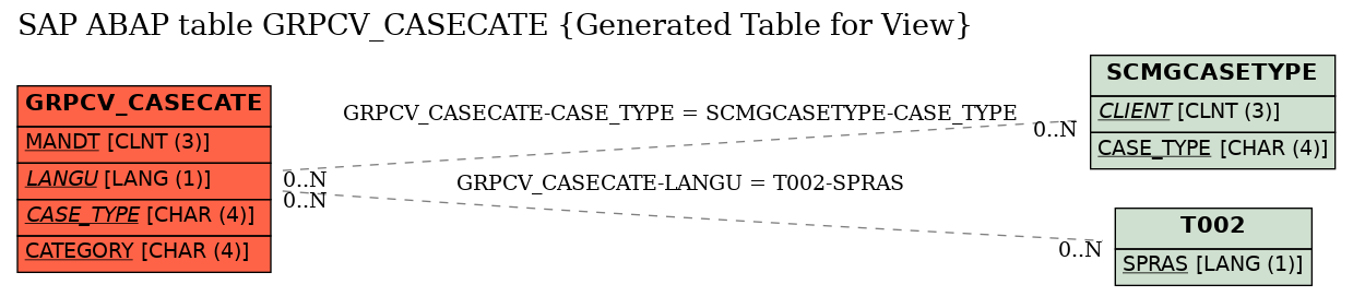 E-R Diagram for table GRPCV_CASECATE (Generated Table for View)