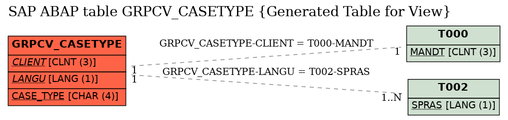 E-R Diagram for table GRPCV_CASETYPE (Generated Table for View)