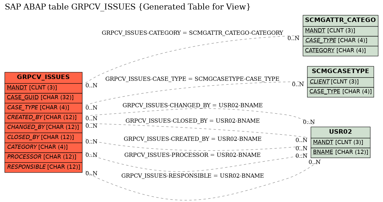E-R Diagram for table GRPCV_ISSUES (Generated Table for View)