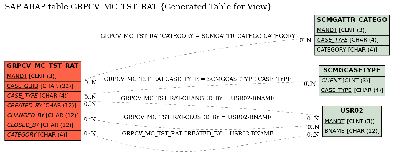 E-R Diagram for table GRPCV_MC_TST_RAT (Generated Table for View)