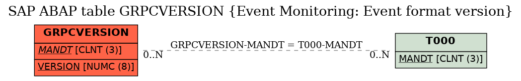 E-R Diagram for table GRPCVERSION (Event Monitoring: Event format version)