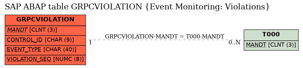 E-R Diagram for table GRPCVIOLATION (Event Monitoring: Violations)