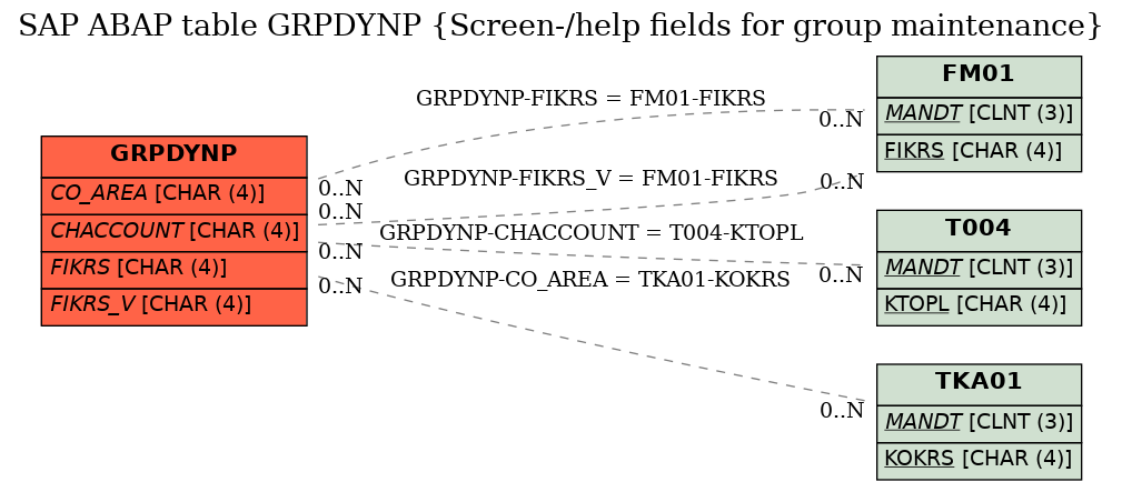 E-R Diagram for table GRPDYNP (Screen-/help fields for group maintenance)