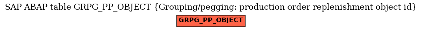 E-R Diagram for table GRPG_PP_OBJECT (Grouping/pegging: production order replenishment object id)