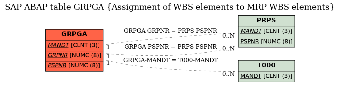 E-R Diagram for table GRPGA (Assignment of WBS elements to MRP WBS elements)