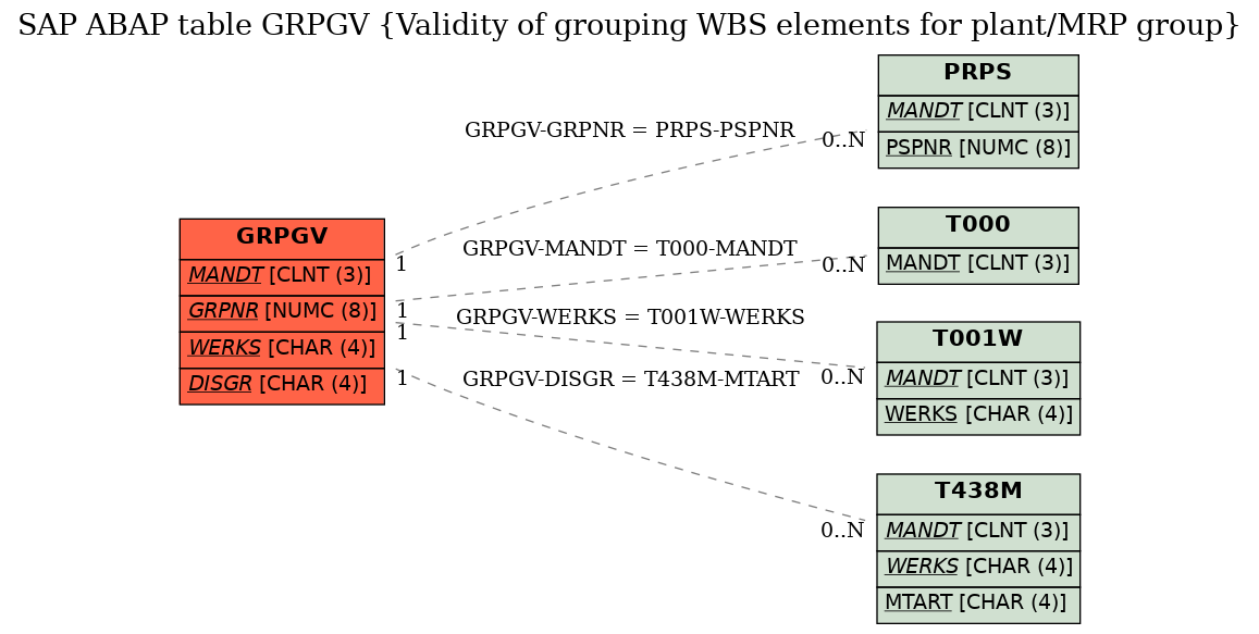 E-R Diagram for table GRPGV (Validity of grouping WBS elements for plant/MRP group)