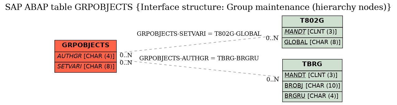 E-R Diagram for table GRPOBJECTS (Interface structure: Group maintenance (hierarchy nodes))