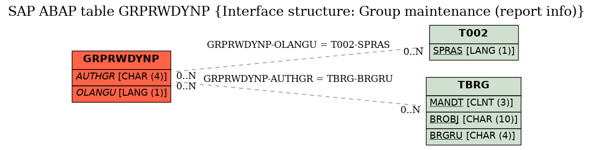E-R Diagram for table GRPRWDYNP (Interface structure: Group maintenance (report info))