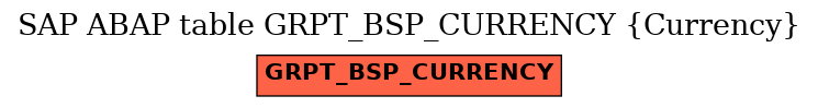 E-R Diagram for table GRPT_BSP_CURRENCY (Currency)