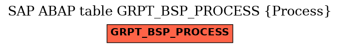 E-R Diagram for table GRPT_BSP_PROCESS (Process)
