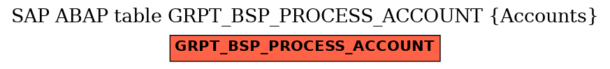 E-R Diagram for table GRPT_BSP_PROCESS_ACCOUNT (Accounts)