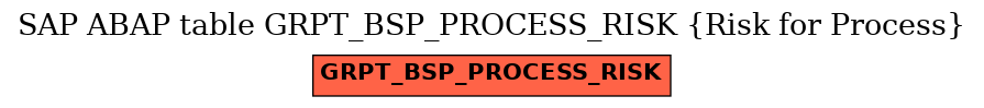 E-R Diagram for table GRPT_BSP_PROCESS_RISK (Risk for Process)