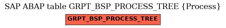 E-R Diagram for table GRPT_BSP_PROCESS_TREE (Process)