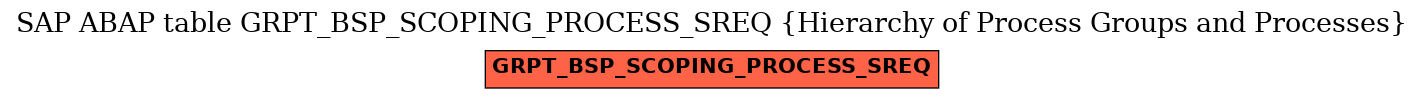 E-R Diagram for table GRPT_BSP_SCOPING_PROCESS_SREQ (Hierarchy of Process Groups and Processes)