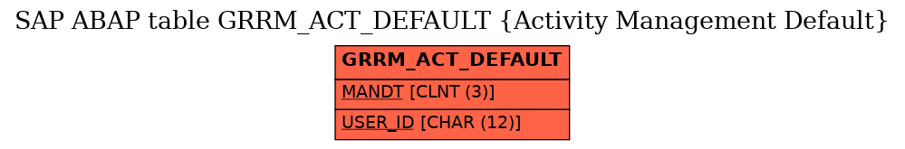 E-R Diagram for table GRRM_ACT_DEFAULT (Activity Management Default)