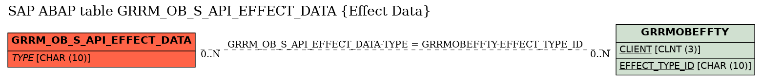 E-R Diagram for table GRRM_OB_S_API_EFFECT_DATA (Effect Data)