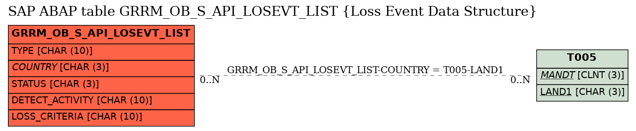 E-R Diagram for table GRRM_OB_S_API_LOSEVT_LIST (Loss Event Data Structure)