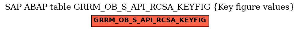 E-R Diagram for table GRRM_OB_S_API_RCSA_KEYFIG (Key figure values)