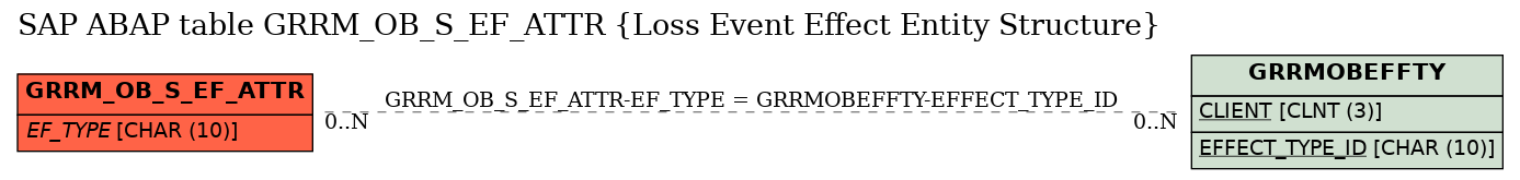 E-R Diagram for table GRRM_OB_S_EF_ATTR (Loss Event Effect Entity Structure)