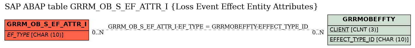 E-R Diagram for table GRRM_OB_S_EF_ATTR_I (Loss Event Effect Entity Attributes)