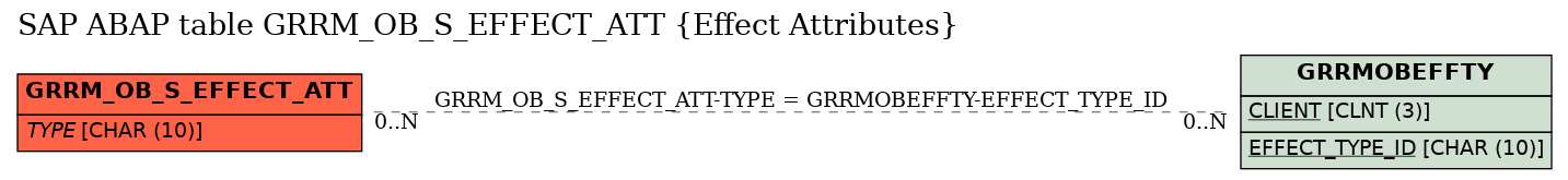 E-R Diagram for table GRRM_OB_S_EFFECT_ATT (Effect Attributes)