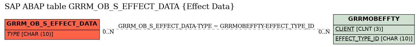 E-R Diagram for table GRRM_OB_S_EFFECT_DATA (Effect Data)