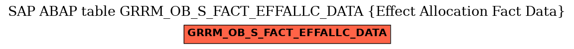 E-R Diagram for table GRRM_OB_S_FACT_EFFALLC_DATA (Effect Allocation Fact Data)