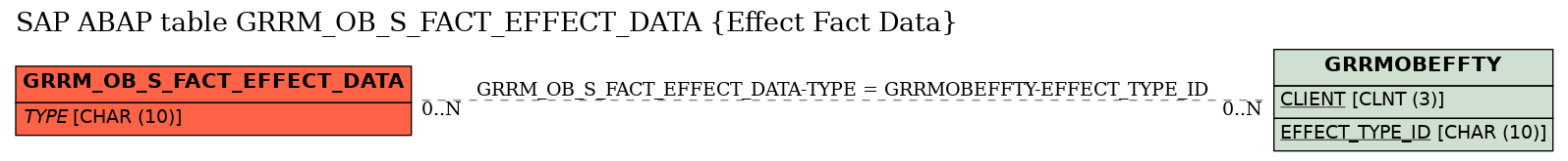 E-R Diagram for table GRRM_OB_S_FACT_EFFECT_DATA (Effect Fact Data)