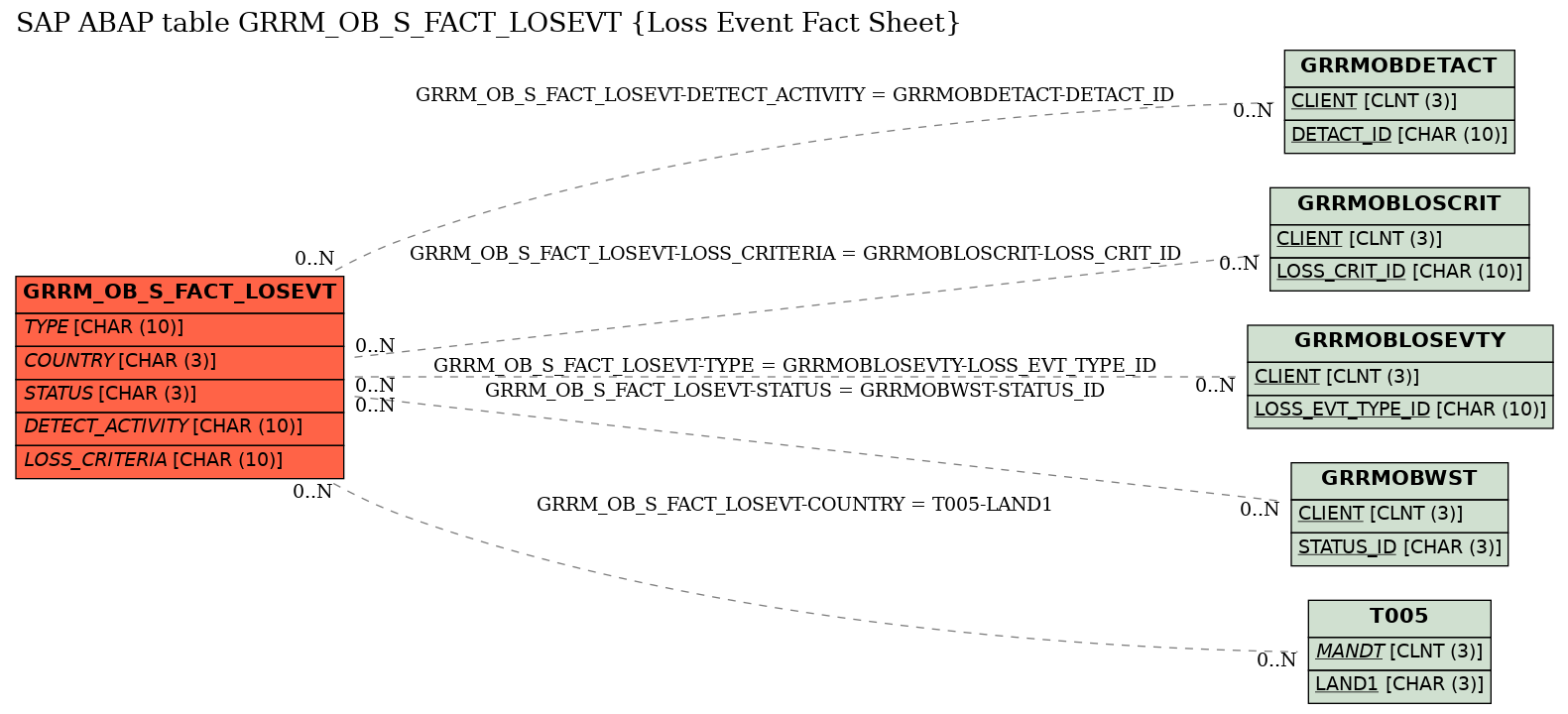 E-R Diagram for table GRRM_OB_S_FACT_LOSEVT (Loss Event Fact Sheet)