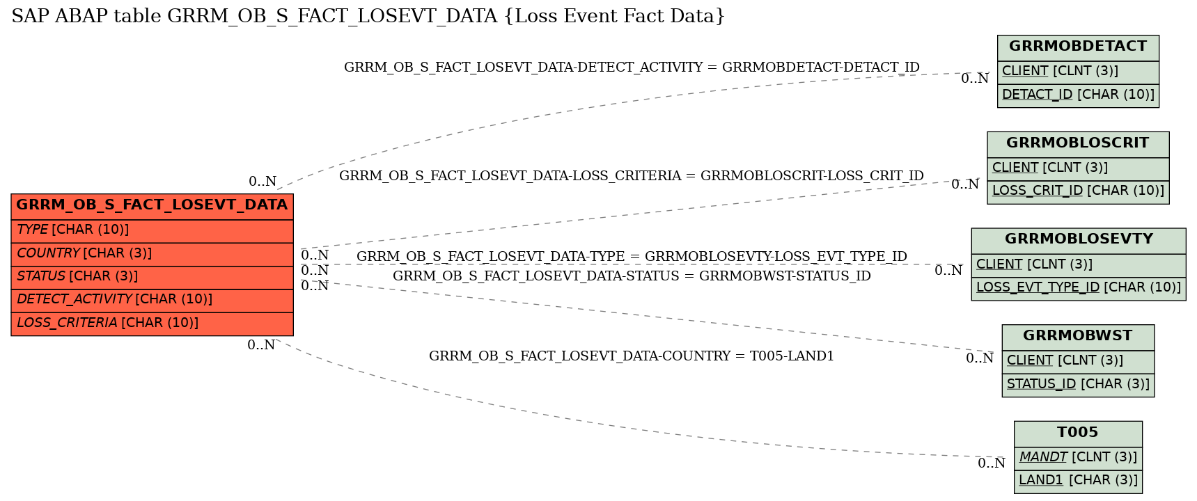 E-R Diagram for table GRRM_OB_S_FACT_LOSEVT_DATA (Loss Event Fact Data)