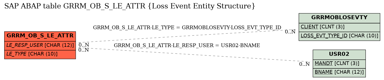 E-R Diagram for table GRRM_OB_S_LE_ATTR (Loss Event Entity Structure)