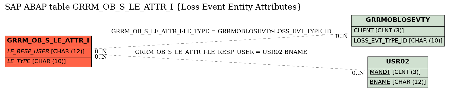 E-R Diagram for table GRRM_OB_S_LE_ATTR_I (Loss Event Entity Attributes)