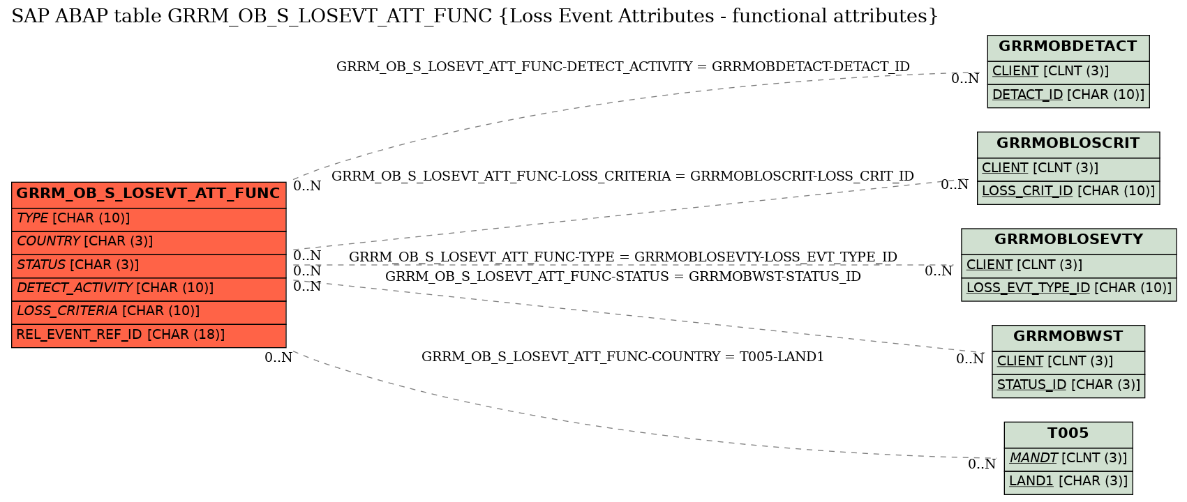 E-R Diagram for table GRRM_OB_S_LOSEVT_ATT_FUNC (Loss Event Attributes - functional attributes)