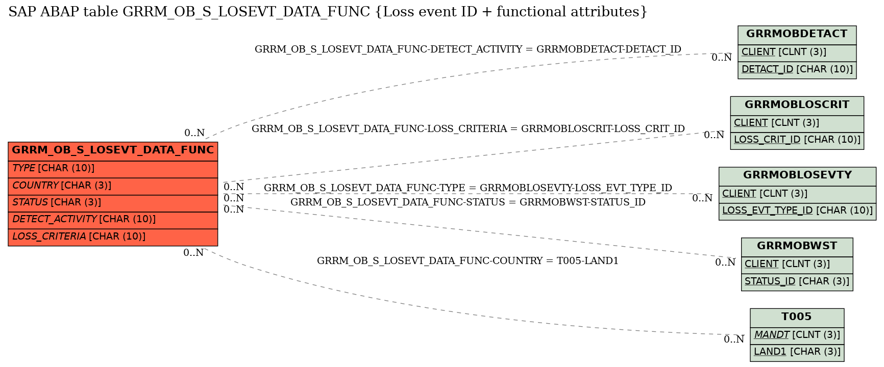 E-R Diagram for table GRRM_OB_S_LOSEVT_DATA_FUNC (Loss event ID + functional attributes)