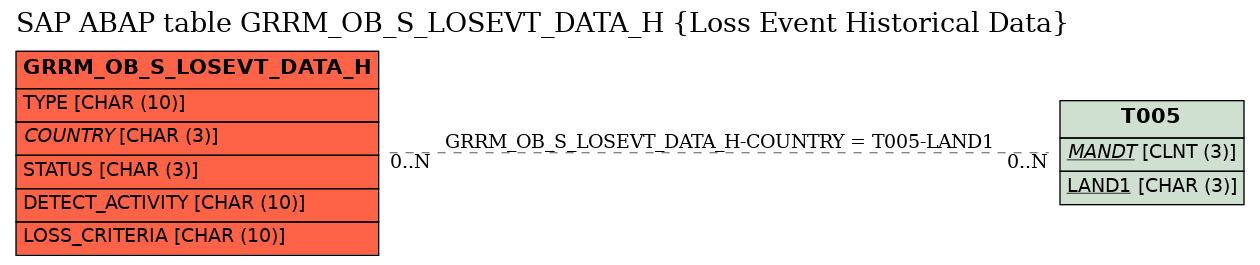 E-R Diagram for table GRRM_OB_S_LOSEVT_DATA_H (Loss Event Historical Data)