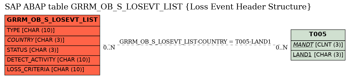 E-R Diagram for table GRRM_OB_S_LOSEVT_LIST (Loss Event Header Structure)