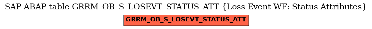 E-R Diagram for table GRRM_OB_S_LOSEVT_STATUS_ATT (Loss Event WF: Status Attributes)