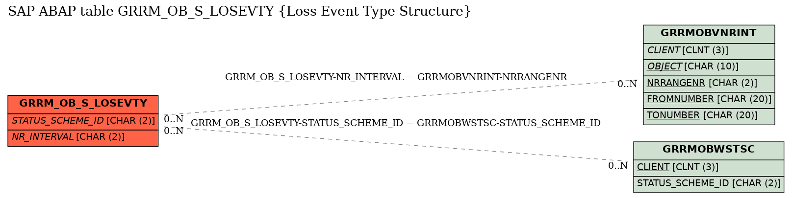 E-R Diagram for table GRRM_OB_S_LOSEVTY (Loss Event Type Structure)