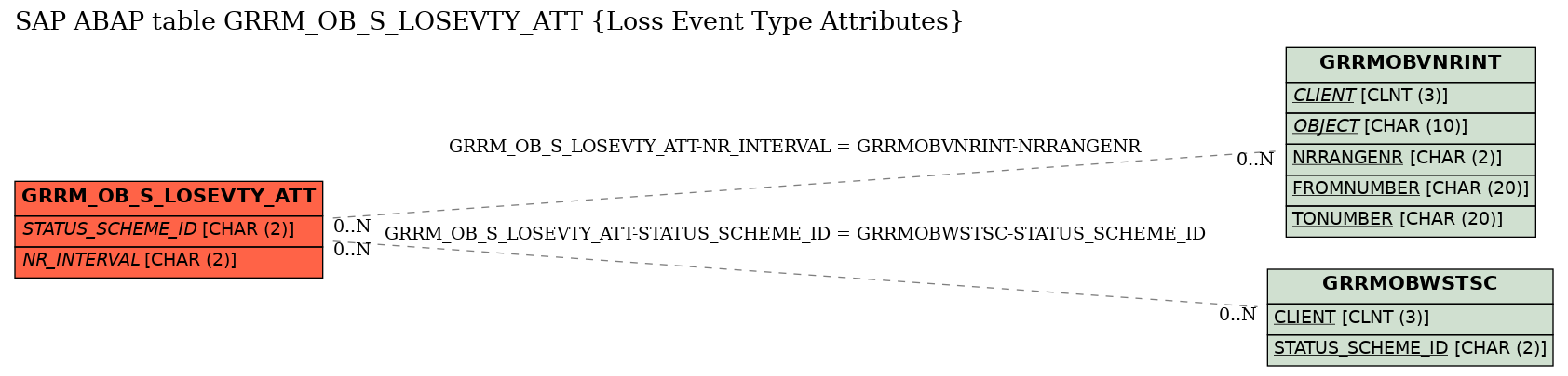 E-R Diagram for table GRRM_OB_S_LOSEVTY_ATT (Loss Event Type Attributes)