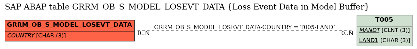 E-R Diagram for table GRRM_OB_S_MODEL_LOSEVT_DATA (Loss Event Data in Model Buffer)