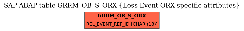 E-R Diagram for table GRRM_OB_S_ORX (Loss Event ORX specific attributes)