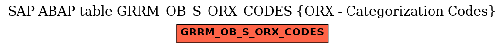 E-R Diagram for table GRRM_OB_S_ORX_CODES (ORX - Categorization Codes)