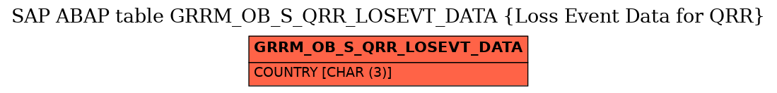 E-R Diagram for table GRRM_OB_S_QRR_LOSEVT_DATA (Loss Event Data for QRR)