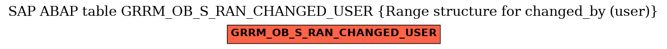 E-R Diagram for table GRRM_OB_S_RAN_CHANGED_USER (Range structure for changed_by (user))