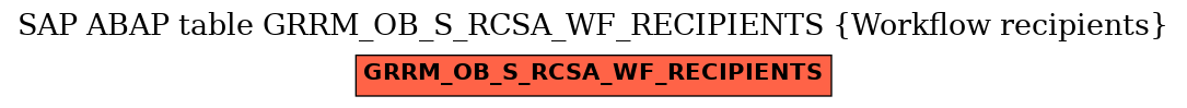 E-R Diagram for table GRRM_OB_S_RCSA_WF_RECIPIENTS (Workflow recipients)