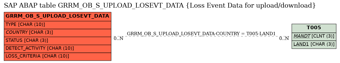 E-R Diagram for table GRRM_OB_S_UPLOAD_LOSEVT_DATA (Loss Event Data for upload/download)