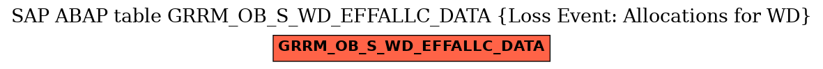 E-R Diagram for table GRRM_OB_S_WD_EFFALLC_DATA (Loss Event: Allocations for WD)